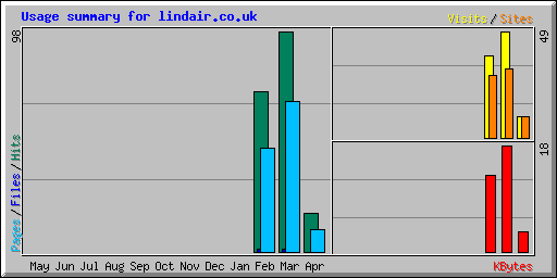 Usage summary for lindair.co.uk